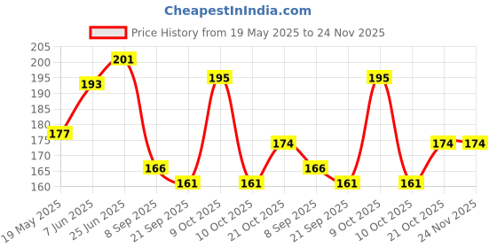 flipkart.com FINCH Tempered Glass Guard for DJI Osmo Pocket 3, DJI Pocket 3 Price History Graph from 19 May 2025 to 24 Nov 2025