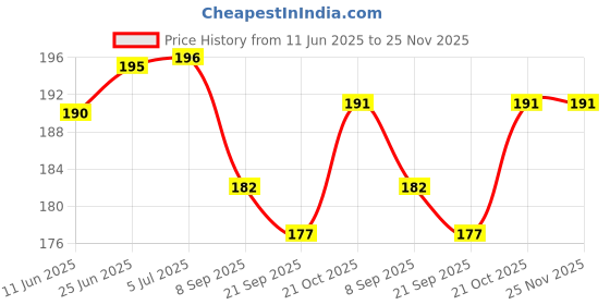 flipkart.com FINCH Tempered Glass Guard for DJI Osmo Pocket 3, DJI Pocket 3 Price History Graph from 11 Jun 2025 to 25 Nov 2025