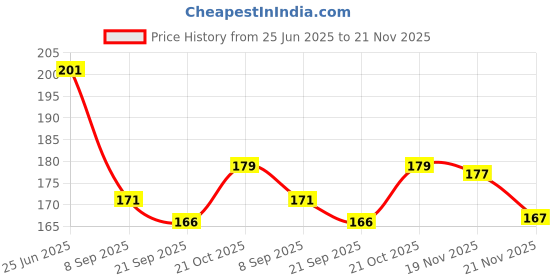 flipkart.com FINCH Tempered Glass Guard for DJI Osmo Pocket 3, DJI Pocket 3 Price History Graph from 25 Jun 2025 to 21 Nov 2025