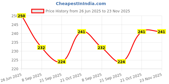 flipkart.com FINCH Tempered Glass Guard for DJI Osmo Pocket 3, DJI Pocket 3 Price History Graph from 26 Jun 2025 to 22 Nov 2025