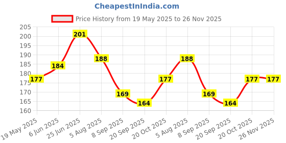 flipkart.com FINCH Tempered Glass Guard for DJI Osmo Pocket 3, DJI Pocket 3 Price History Graph from 19 May 2025 to 25 Nov 2025