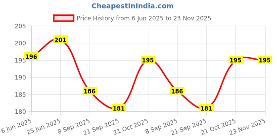 flipkart.com FINCH Tempered Glass Guard for DJI Osmo Pocket 3, DJI Pocket 3 Price History Graph from 6 Jun 2025 to 22 Nov 2025