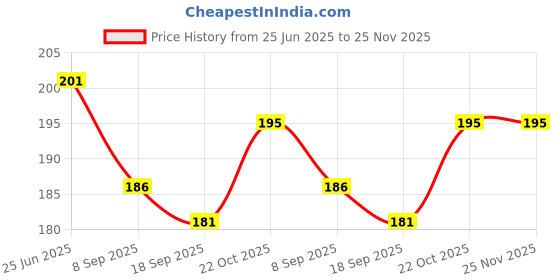 flipkart.com FINCH Tempered Glass Guard for DJI Osmo Pocket 3, DJI Pocket 3 Price History Graph from 25 Jun 2025 to 24 Nov 2025
