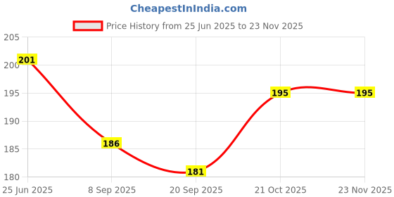 flipkart.com FINCH Tempered Glass Guard for DJI Osmo Pocket 3, DJI Pocket 3 Price History Graph from 25 Jun 2025 to 22 Nov 2025