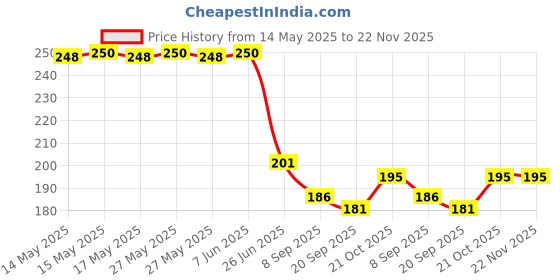 flipkart.com FINCH Tempered Glass Guard for DJI Osmo Pocket 3, DJI Pocket 3 Price History Graph from 14 May 2025 to 22 Nov 2025