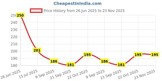 flipkart.com FINCH Tempered Glass Guard for DJI Osmo Pocket 3, DJI Pocket 3 Price History Graph from 26 Jun 2025 to 23 Nov 2025