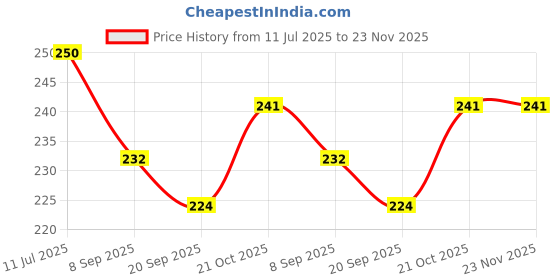flipkart.com FINCH Tempered Glass Guard for DJI Osmo Pocket 3, DJI Pocket 3 Price History Graph from 11 Jul 2025 to 23 Nov 2025