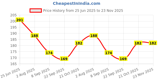 flipkart.com FINCH Tempered Glass Guard for DJI Osmo Pocket 3, DJI Pocket 3 Price History Graph from 25 Jun 2025 to 23 Nov 2025