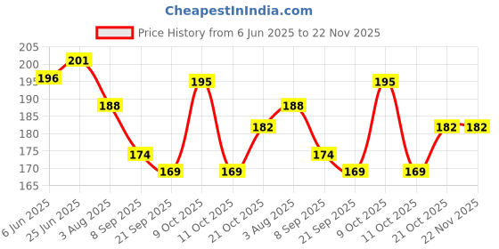 flipkart.com FINCH Tempered Glass Guard for DJI Osmo Pocket 3, DJI Pocket 3 Price History Graph from 6 Jun 2025 to 22 Nov 2025