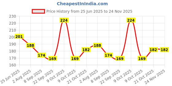 flipkart.com FINCH Tempered Glass Guard for DJI Osmo Pocket 3, DJI Pocket 3 Price History Graph from 25 Jun 2025 to 24 Nov 2025