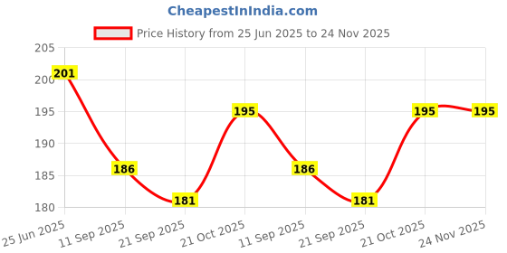 flipkart.com FINCH Tempered Glass Guard for DJI Osmo Pocket 3, DJI Pocket 3 Price History Graph from 25 Jun 2025 to 23 Nov 2025