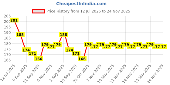 flipkart.com FINCH Tempered Glass Guard for DJI Osmo Pocket 3, DJI Pocket 3 Price History Graph from 12 Jul 2025 to 24 Nov 2025