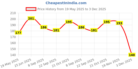 flipkart.com FINCH Tempered Glass Guard for DJI Osmo Pocket 3, DJI Pocket 3 Price History Graph from 19 May 2025 to 3 Dec 2025