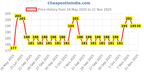 flipkart.com FINCH Tempered Glass Guard for DJI Osmo Pocket 3, DJI Pocket 3 Price History Graph from 19 May 2025 to 21 Nov 2025