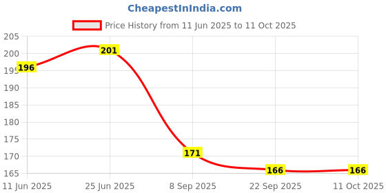 flipkart.com FINCH Tempered Glass Guard for DJI Osmo Pocket 3, DJI Pocket 3 Price History Graph from 11 Jun 2025 to 11 Oct 2025