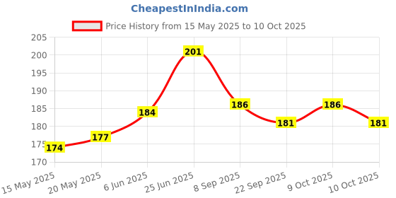 flipkart.com FINCH Tempered Glass Guard for DJI Osmo Pocket 3, DJI Pocket 3 Price History Graph from 15 May 2025 to 9 Oct 2025