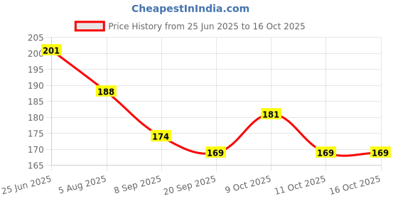 flipkart.com FINCH Tempered Glass Guard for DJI Osmo Pocket 3, DJI Pocket 3 Price History Graph from 25 Jun 2025 to 16 Oct 2025