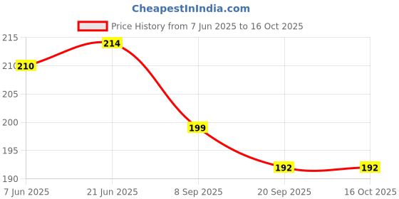 flipkart.com FINCH Tempered Glass Guard for DJI Osmo Pocket 3, DJI Pocket 3 Price History Graph from 7 Jun 2025 to 16 Oct 2025