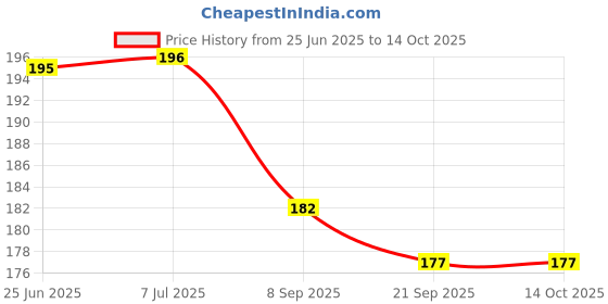 flipkart.com FINCH Tempered Glass Guard for DJI Osmo Pocket 3, DJI Pocket 3 Price History Graph from 25 Jun 2025 to 14 Oct 2025