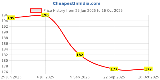 flipkart.com FINCH Tempered Glass Guard for DJI Osmo Pocket 3, DJI Pocket 3 Price History Graph from 25 Jun 2025 to 16 Oct 2025
