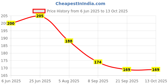 flipkart.com FINCH Tempered Glass Guard for DJI Osmo Pocket 3, DJI Pocket 3 Price History Graph from 6 Jun 2025 to 13 Oct 2025
