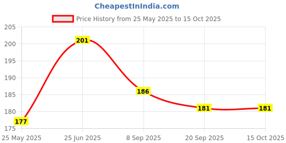 flipkart.com FINCH Tempered Glass Guard for DJI Osmo Pocket 3, DJI Pocket 3 Price History Graph from 25 May 2025 to 15 Oct 2025