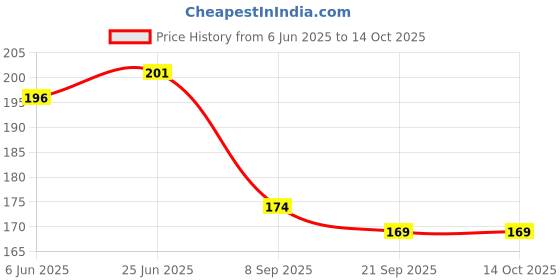 flipkart.com FINCH Tempered Glass Guard for DJI Osmo Pocket 3, DJI Pocket 3 Price History Graph from 6 Jun 2025 to 14 Oct 2025