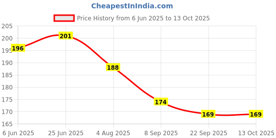 flipkart.com FINCH Tempered Glass Guard for DJI Osmo Pocket 3, DJI Pocket 3 Price History Graph from 6 Jun 2025 to 13 Oct 2025