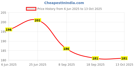 flipkart.com FINCH Tempered Glass Guard for DJI Osmo Pocket 3, DJI Pocket 3 Price History Graph from 6 Jun 2025 to 12 Oct 2025