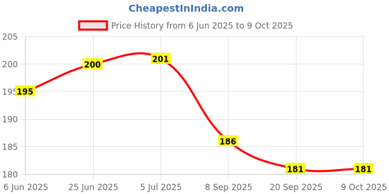 flipkart.com FINCH Tempered Glass Guard for DJI Osmo Pocket 3, DJI Pocket 3 Price History Graph from 6 Jun 2025 to 8 Oct 2025