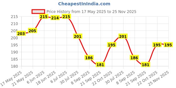 flipkart.com FINCH Tempered Glass Guard for DJI Osmo Pocket 3, DJI Pocket 3 Price History Graph from 17 May 2025 to 25 Nov 2025