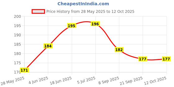 flipkart.com FINCH Tempered Glass Guard for DJI Osmo Pocket 3, DJI Pocket 3 Price History Graph from 28 May 2025 to 12 Oct 2025