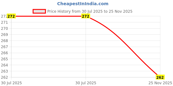 flipkart.com FINCH Tempered Glass Guard for HP Pavilion X360 convertible 14-dy0207TU, HP Pavilion 35.6 cm x360 2-in-1 Laptop 14-ek1010TU, HP Pavilion 35.6 cm x360 2-in-1 Laptop 14-ek1074TU, HP Pavilion 35.6 cm x360 2-in-1 Laptop 14-ek1009TU, Laptop 14-ek1021TU, Laptop 14-ek0074TU Price History Graph from 30 Jul 2025 to 25 Nov 2025