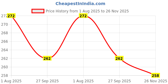 flipkart.com FINCH Tempered Glass Guard for HP Pavilion X360 convertible 14-dy0207TU, HP Pavilion 35.6 cm x360 2-in-1 Laptop 14-ek1010TU, HP Pavilion 35.6 cm x360 2-in-1 Laptop 14-ek1074TU, HP Pavilion 35.6 cm x360 2-in-1 Laptop 14-ek1009TU, Laptop 14-ek1021TU, Laptop 14-ek0074TU Price History Graph from 1 Aug 2025 to 26 Nov 2025