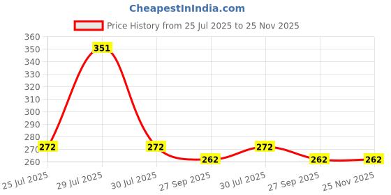 flipkart.com FINCH Tempered Glass Guard for HP Pavilion X360 convertible 14-dy0207TU, HP Pavilion 35.6 cm x360 2-in-1 Laptop 14-ek1010TU, HP Pavilion 35.6 cm x360 2-in-1 Laptop 14-ek1074TU, HP Pavilion 35.6 cm x360 2-in-1 Laptop 14-ek1009TU, Laptop 14-ek1021TU, Laptop 14-ek0074TU Price History Graph from 25 Jul 2025 to 25 Nov 2025