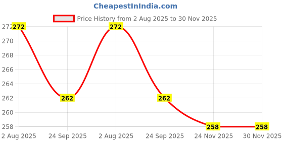 flipkart.com FINCH Tempered Glass Guard for HP Pavilion X360 convertible 14-dy0207TU, HP Pavilion 35.6 cm x360 2-in-1 Laptop 14-ek1010TU, HP Pavilion 35.6 cm x360 2-in-1 Laptop 14-ek1074TU, HP Pavilion 35.6 cm x360 2-in-1 Laptop 14-ek1009TU, Laptop 14-ek1021TU, Laptop 14-ek0074TU Price History Graph from 2 Aug 2025 to 29 Nov 2025