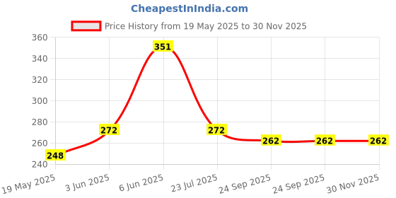 flipkart.com FINCH Tempered Glass Guard for HP Pavilion X360 convertible 14-dy0207TU, HP Pavilion 35.6 cm x360 2-in-1 Laptop 14-ek1010TU, HP Pavilion 35.6 cm x360 2-in-1 Laptop 14-ek1074TU, HP Pavilion 35.6 cm x360 2-in-1 Laptop 14-ek1009TU, Laptop 14-ek1021TU, Laptop 14-ek0074TU Price History Graph from 19 May 2025 to 30 Nov 2025