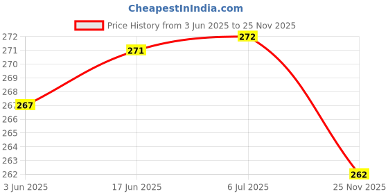 flipkart.com FINCH Tempered Glass Guard for HP Pavilion X360 convertible 14-dy0207TU, HP Pavilion 35.6 cm x360 2-in-1 Laptop 14-ek1010TU, HP Pavilion 35.6 cm x360 2-in-1 Laptop 14-ek1074TU, HP Pavilion 35.6 cm x360 2-in-1 Laptop 14-ek1009TU, Laptop 14-ek1021TU, Laptop 14-ek0074TU Price History Graph from 3 Jun 2025 to 25 Nov 2025