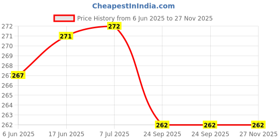 flipkart.com FINCH Tempered Glass Guard for HP Pavilion X360 convertible 14-dy0207TU, HP Pavilion 35.6 cm x360 2-in-1 Laptop 14-ek1010TU, HP Pavilion 35.6 cm x360 2-in-1 Laptop 14-ek1074TU, HP Pavilion 35.6 cm x360 2-in-1 Laptop 14-ek1009TU, Laptop 14-ek1021TU, Laptop 14-ek0074TU Price History Graph from 6 Jun 2025 to 27 Nov 2025