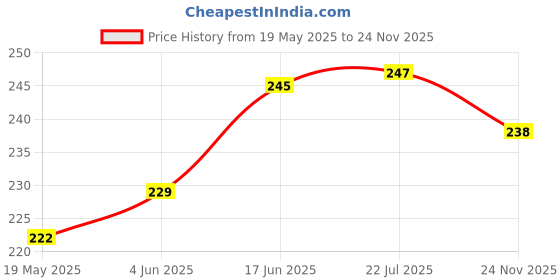 flipkart.com FINCH Tempered Glass Guard for HP Pavilion X360 convertible 14-dy0207TU, HP Pavilion 35.6 cm x360 2-in-1 Laptop 14-ek1010TU, HP Pavilion 35.6 cm x360 2-in-1 Laptop 14-ek1074TU, HP Pavilion 35.6 cm x360 2-in-1 Laptop 14-ek1009TU, Laptop 14-ek1021TU, Laptop 14-ek0074TU Price History Graph from 19 May 2025 to 24 Nov 2025