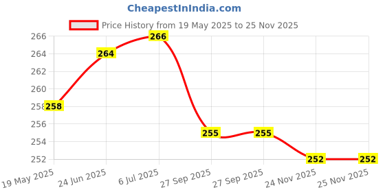 flipkart.com FINCH Tempered Glass Guard for HP Pavilion X360 convertible 14-dy0207TU, HP Pavilion 35.6 cm x360 2-in-1 Laptop 14-ek1010TU, HP Pavilion 35.6 cm x360 2-in-1 Laptop 14-ek1074TU, HP Pavilion 35.6 cm x360 2-in-1 Laptop 14-ek1009TU, Laptop 14-ek1021TU, Laptop 14-ek0074TU Price History Graph from 19 May 2025 to 24 Nov 2025