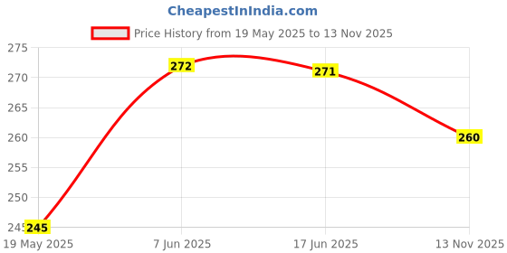 flipkart.com FINCH Tempered Glass Guard for HP Pavilion X360 convertible 14-dy0207TU, HP Pavilion 35.6 cm x360 2-in-1 Laptop 14-ek1010TU, HP Pavilion 35.6 cm x360 2-in-1 Laptop 14-ek1074TU, HP Pavilion 35.6 cm x360 2-in-1 Laptop 14-ek1009TU, Laptop 14-ek1021TU, Laptop 14-ek0074TU Price History Graph from 19 May 2025 to 13 Nov 2025
