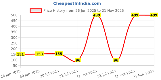 flipkart.com FINCH Wet and Dry Screen Cleaning Wipes Big Size for Laptops, Computers, Gaming, Mobiles Price History Graph from 26 Jun 2025 to 21 Nov 2025
