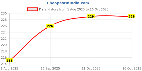 flipkart.com find and buy Non-Contact AC Voltage Tester Alert Pen Volt Test Meter Detector Sensor 90~1000V Analog Voltage Tester find and buy Price History Graph from 1 Aug 2025 to 16 Oct 2025