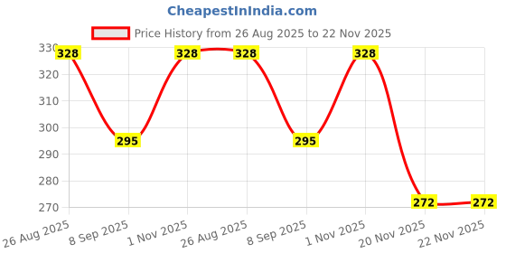 flipkart.com find back Musical telephone toy find back Price History Graph from 26 Aug 2025 to 20 Nov 2025