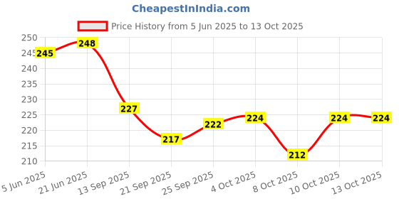 flipkart.com timewise Find More Joy: Daily Gratitude Journal 126 Pages Reflection & Positivity A5 Journal Unruled 126 Pages timewise Price History Graph from 5 Jun 2025 to 13 Oct 2025