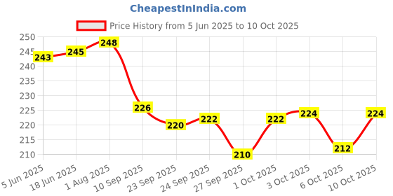 flipkart.com timewise Find More Joy: Daily Gratitude Journal 126 Pages Reflection & Positivity A5 Journal Unruled 126 Pages timewise Price History Graph from 5 Jun 2025 to 10 Oct 2025