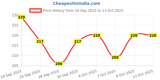 flipkart.com timewise Find More Joy: Daily Gratitude Journal 126 Pages Reflection & Positivity A5 Journal Unruled 126 Pages timewise Price History Graph from 19 Sep 2025 to 13 Oct 2025