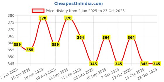 flipkart.com zokato Find The Chick in Egg Nesting Toy - Helps in Motor Skills & Montessori Toy zokato Price History Graph from 2 Jun 2025 to 23 Oct 2025