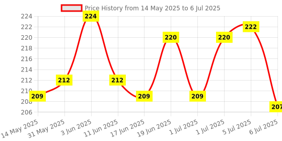 flipkart.com toymate Find The Chick Nesting Eggs Toy - Helps in Motor Skills & Early Development toymate Price History Graph from 14 May 2025 to 6 Jul 2025